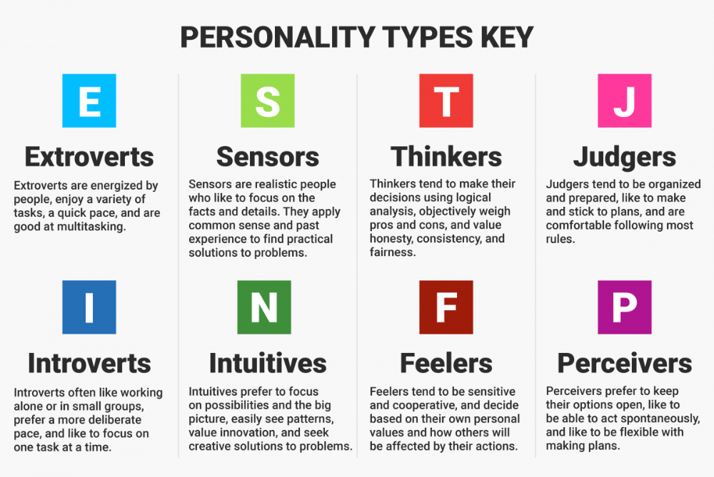 Creativity and personality type