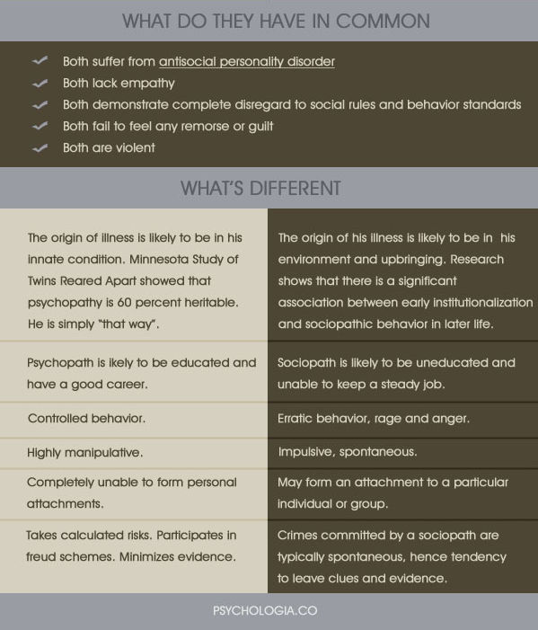 What's the Difference Between a Psychopath and a Sociopath? And How Do Both  Differ from Narcissists?