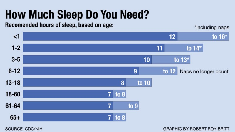 How many hours of rem sleep are you supposed to get