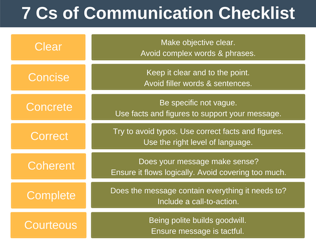 Topics company. Effective communication skills. Communicative skills примеры. Core competences пример. Техника «7 CS».