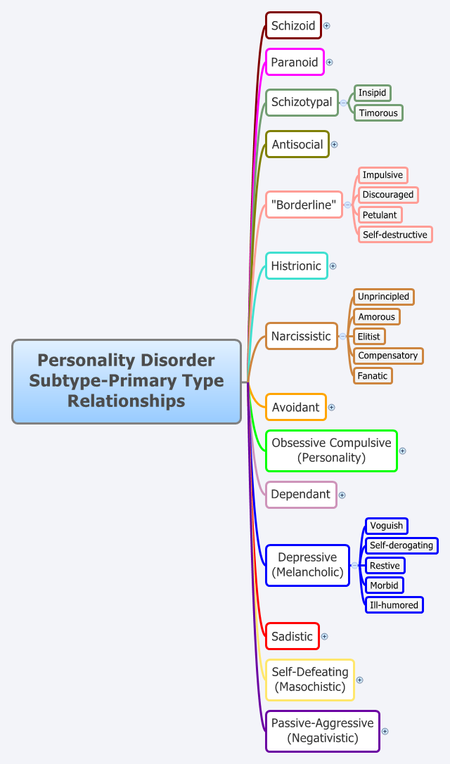 Type primary. Schizotypal Paranoid Schizoid. Paranoid personality Disorder. Personality Disorders. Histrionic personality Disorder.