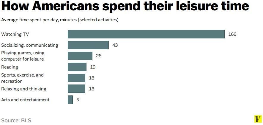 Much time. How American spend their free time ЕГЭ. How teenagers spend their free time. Spend time on или spend for. How did время.