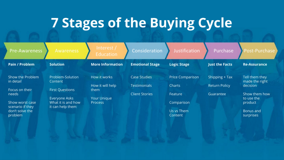Stage of study. Study Cycle. Inbound маркетинг структура. New product Development картинка. Go methods