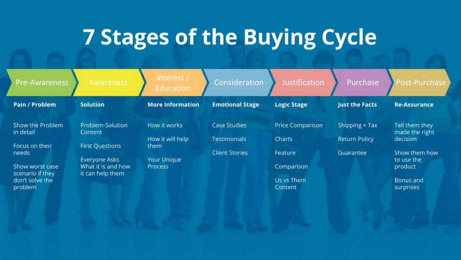 When a person has excess. Stage of study. Study Cycle. New product Development картинка. Контент на английском.