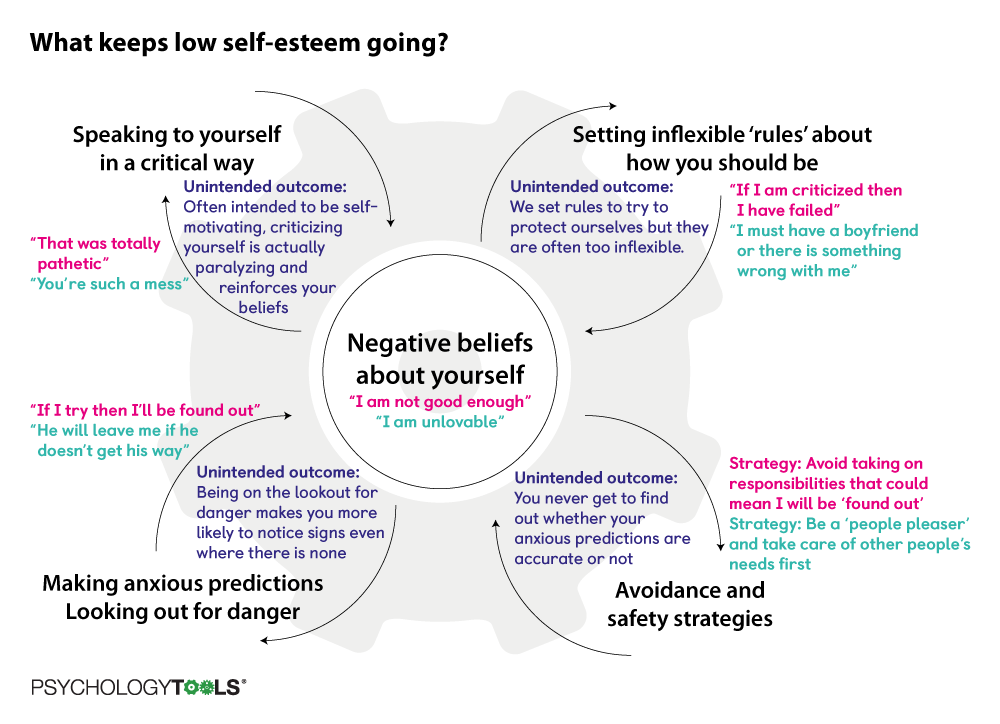 Identifying Low Self-Esteem and Improving Your Sense of Self - Connolly  Counselling Centre