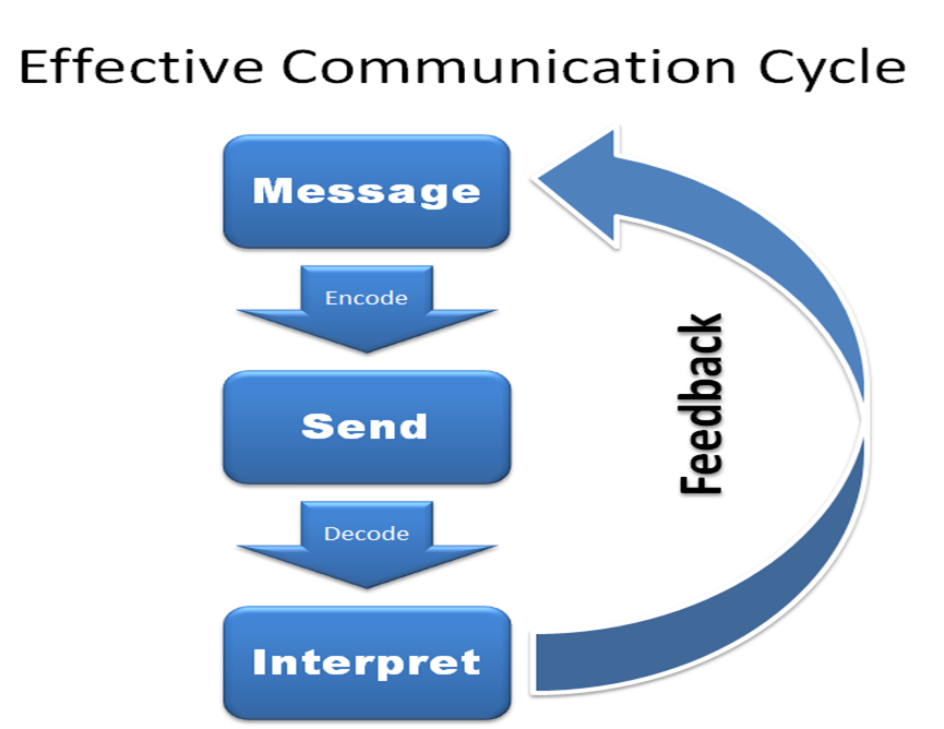 Effective. Effective communication skills. What is effective communication. Communicate effectively. Steps to effective communication.