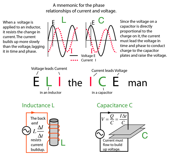 Science mnemonic devices