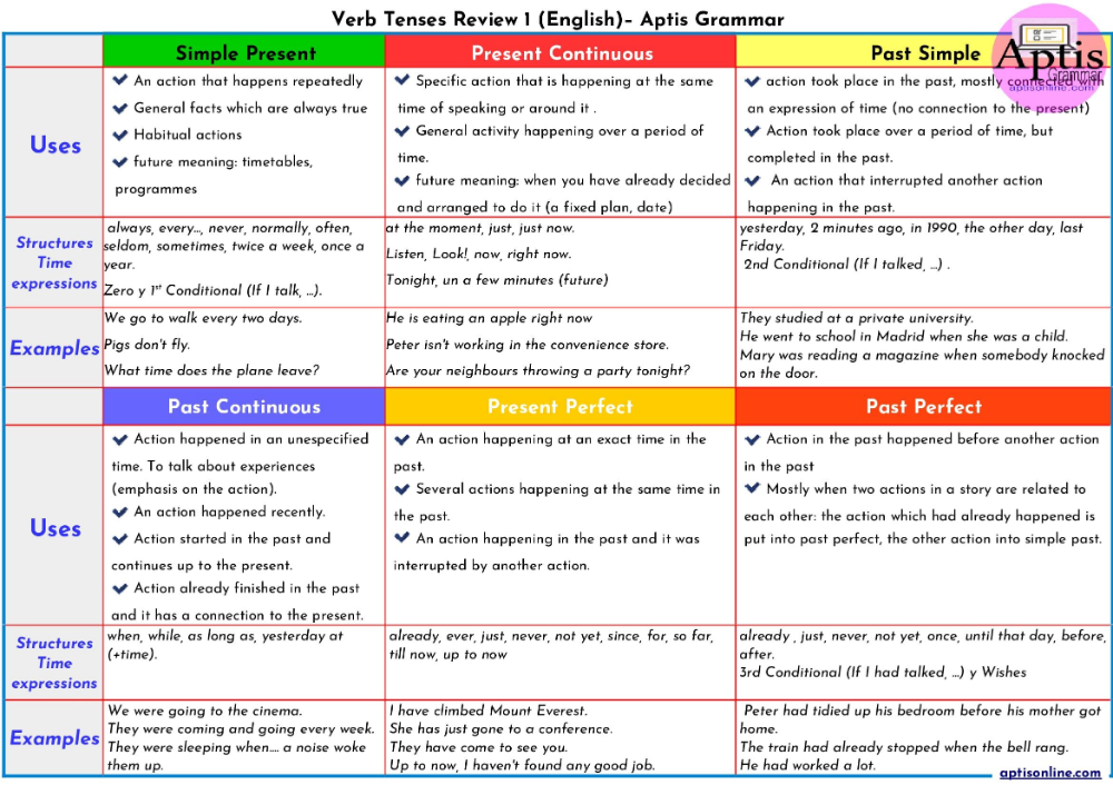 Right now на русском. English Tenses таблица. Simple present Tense в английском языке. Грамматика past Tenses. Схема past Tenses in English.