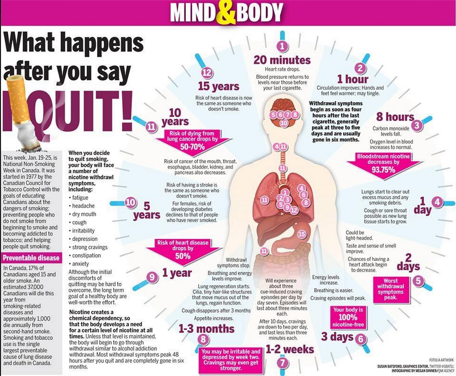 What happening in the world. What happens after quitting smoking. How to quit smoking.