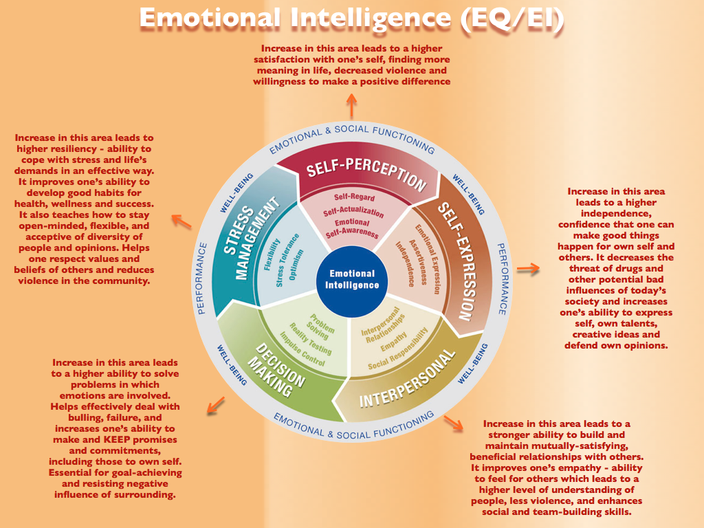 Are involved. Эмоциональный интеллект. What is Emotional Intelligence. EQ - эмоциональный интеллект. Emotional Intelligence (подчеркивать) the experience and expression of emotion.