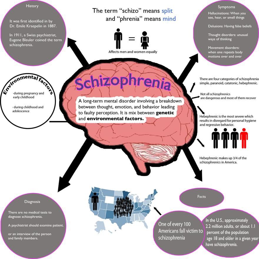 How to know if your schizophrenic