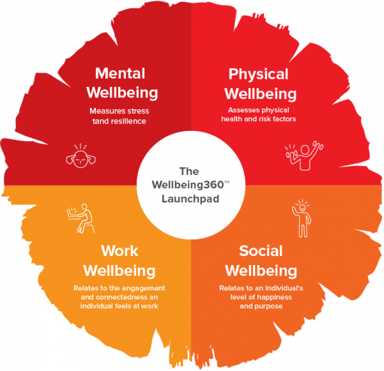 Regional well being. Концепция well being. Wellbeing Gallup. Wellbeing-программы что это. Wellbeing Mental and physical.