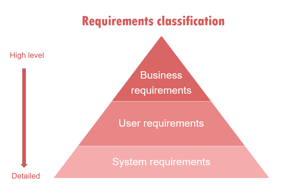 Level requirement