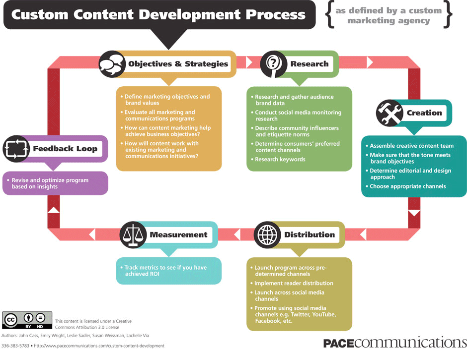 Development process. Кастомный контент это. Content Development. NPD что это в маркетинге. Marketing process.