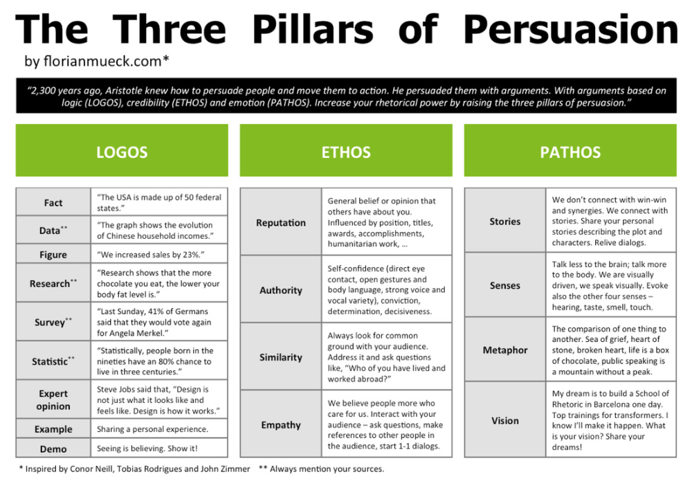 Ethos Pathos logos. Ethos Pathos logos examples. A personal History пример. Public Speech structure.