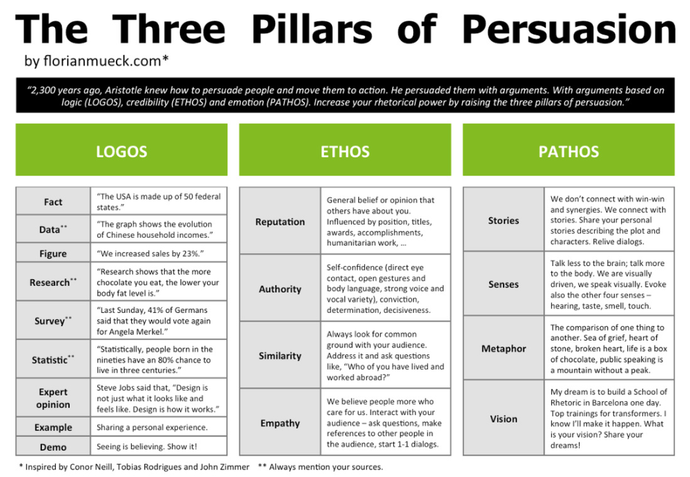 Know how meaning. Ethos Pathos. Ethos Pathos logos examples. A personal History пример. The Power of Persuasion example.