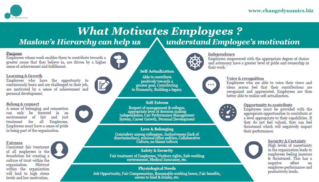 Be missed that is why. Motivating Employees. Employee Motivation. Motivation Factors. Motivation in Management.