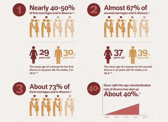 2Nd marriage divorce rate