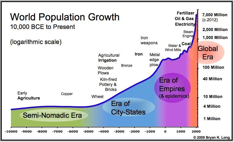 Growth and changes