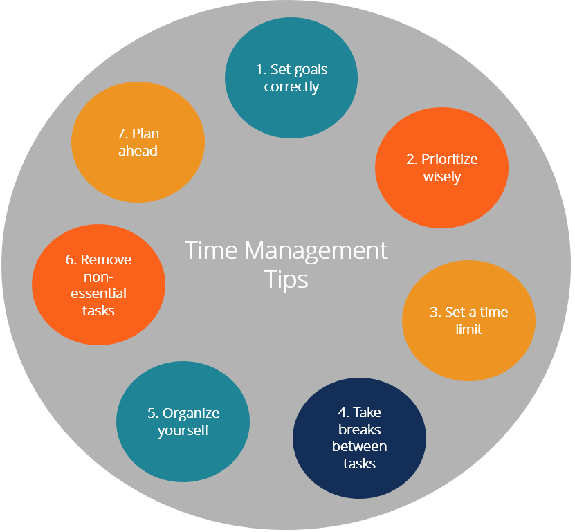 To necessary tasks. Менеджмент времени. Time Management Tips. Тайм менеджмент на английском. Effective time Management.