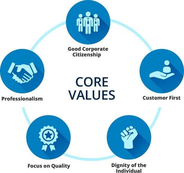 Value now. Corporate values. Core values. Company values. Values and beliefs.