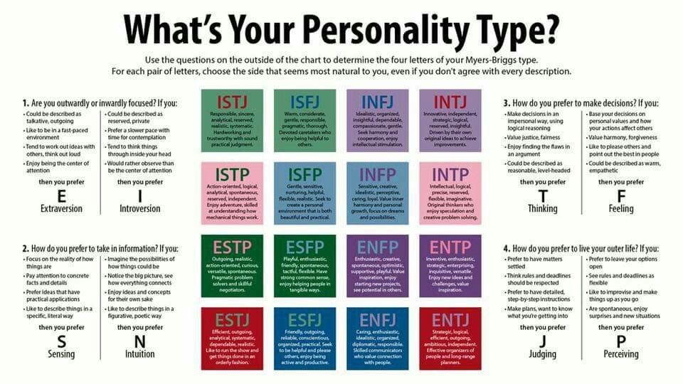 What is your personality type myers briggs
