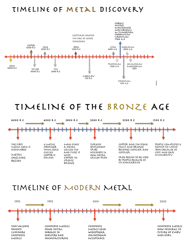 Timeline of grief