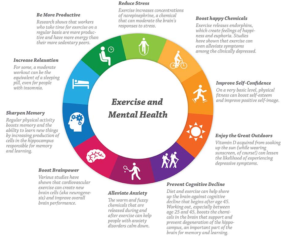 Exercise therapy and mental health