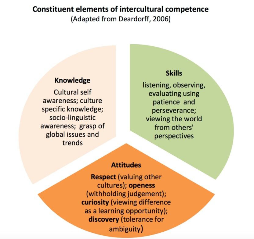 How to do listening. Intercultural competence. Elements of Intercultural competence. Intercultural communicative competence. What is Intercultural communicative competence?.