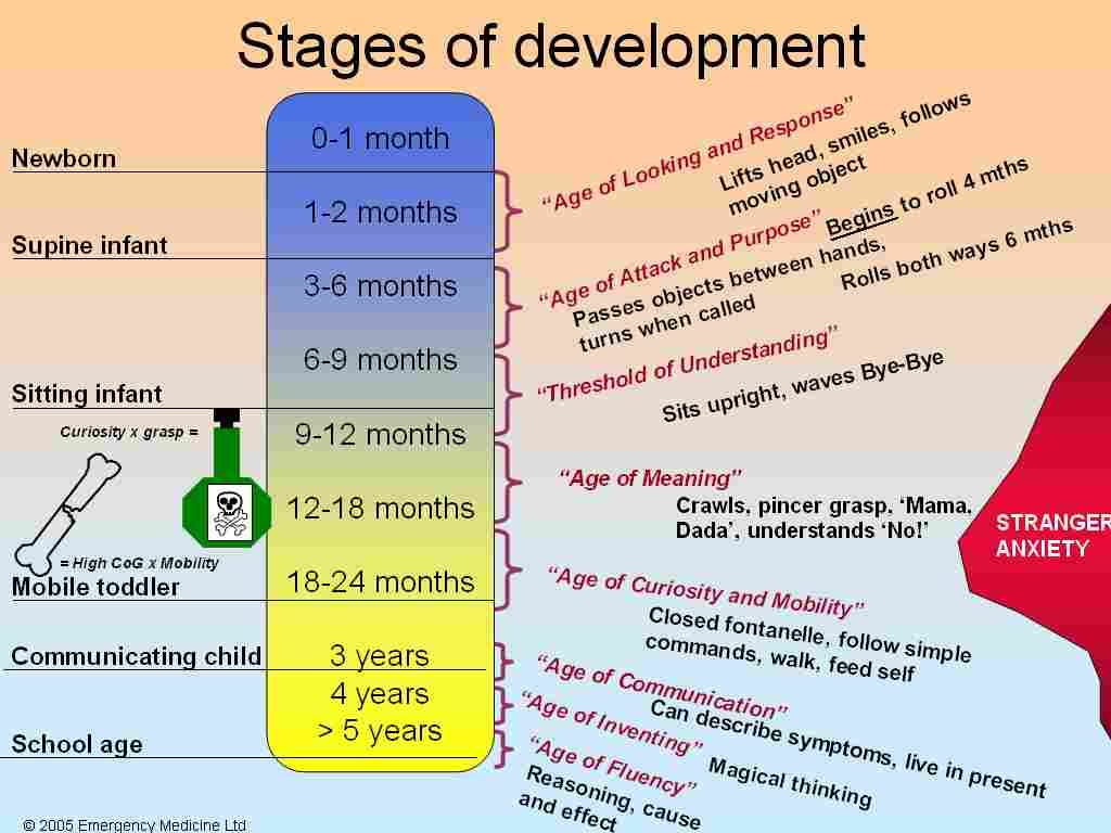 Stages of object outlet permanence