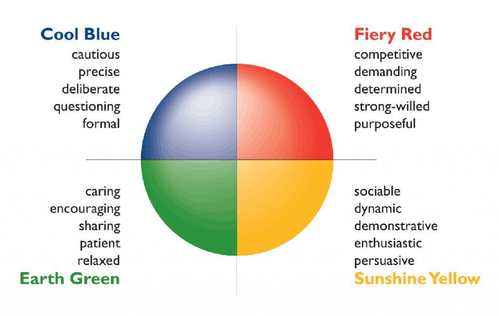 Personality test. 4 Types of personality. Типы личностей по Insight. Тип личности Блу. Four Colors of personality.