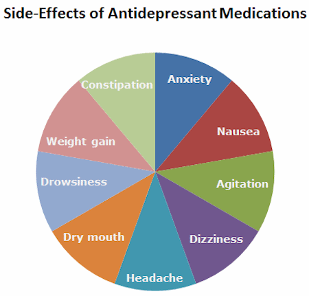 Antidepressants with fewest side effects
