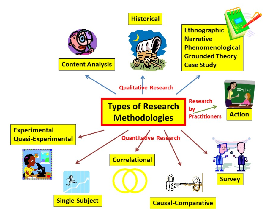 What is the purpose of correlational research