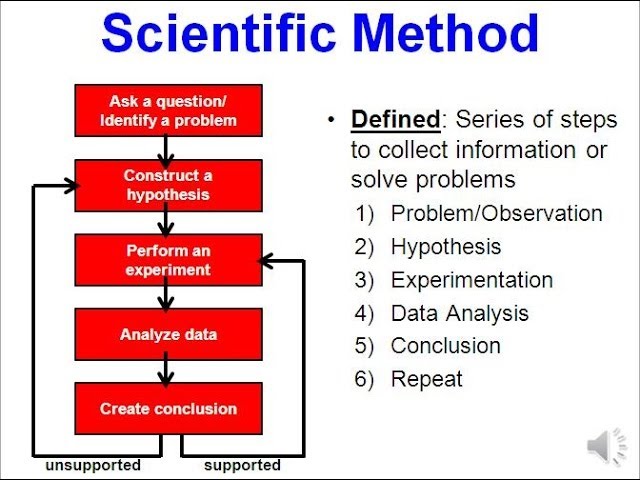 Scientific process. Scientific method. Steps of the Scientific method. Scientific methods of research. What are the steps of the Scientific method.