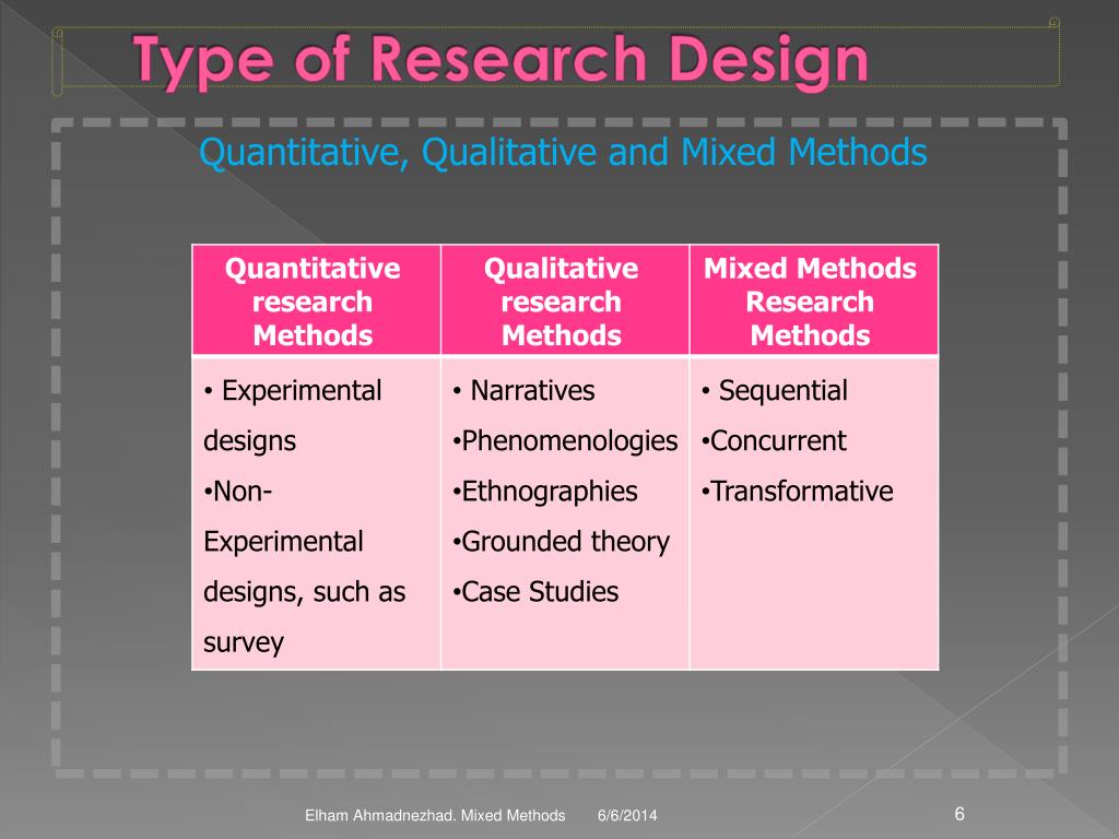 Qualitative method. Research Design примеры. Quantitative research methods. Types of research. Quantitative research Design.