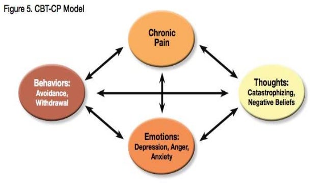 Cognitive behavioral therapy for trauma