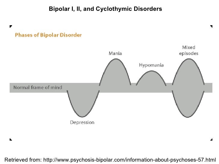 Мания и депрессия. Биполярное аффективное расстройство фазы. Биполярное расстройство схема. Фазы бар биполярное аффективное расстройство. Биполярное аффективное расстройство схема.