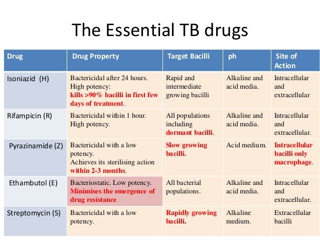 Drug why. Tuberculosis classification. Anti TB drug. Tuberculosis who classification. Tuberculosis treatment.