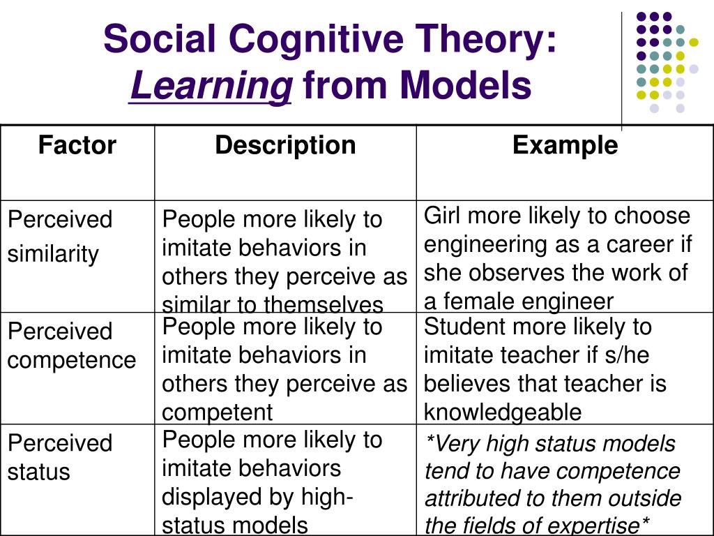 Social cognitive best sale learning examples