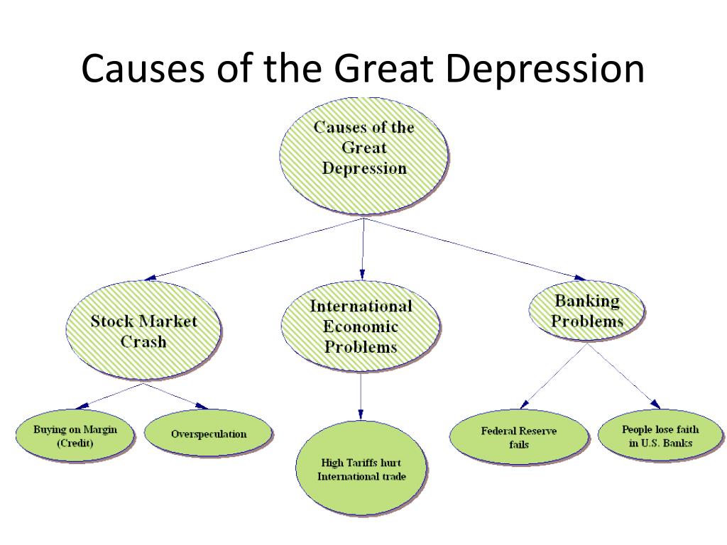 Causes of naming. The great depression causes. Reasons of great depression. What caused the great depression. Consequences of the great depression.