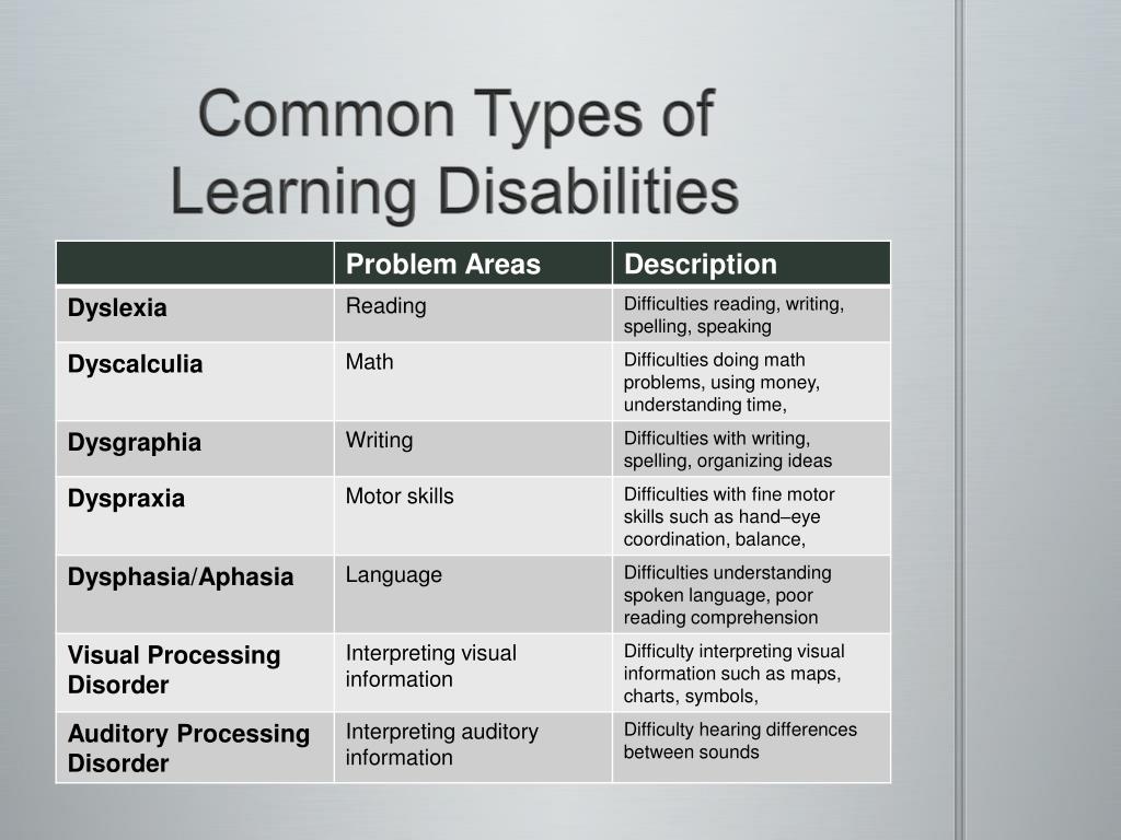 Most common or commonest. Types of Disabilities. Types of Learners. Types of disabled. Types of Learning.