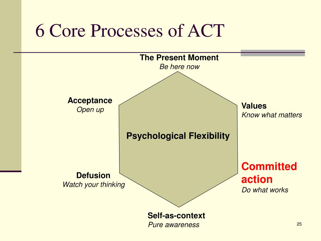 Know your value. Psychological processes. Core values. Defusion. Core processes for presentation.