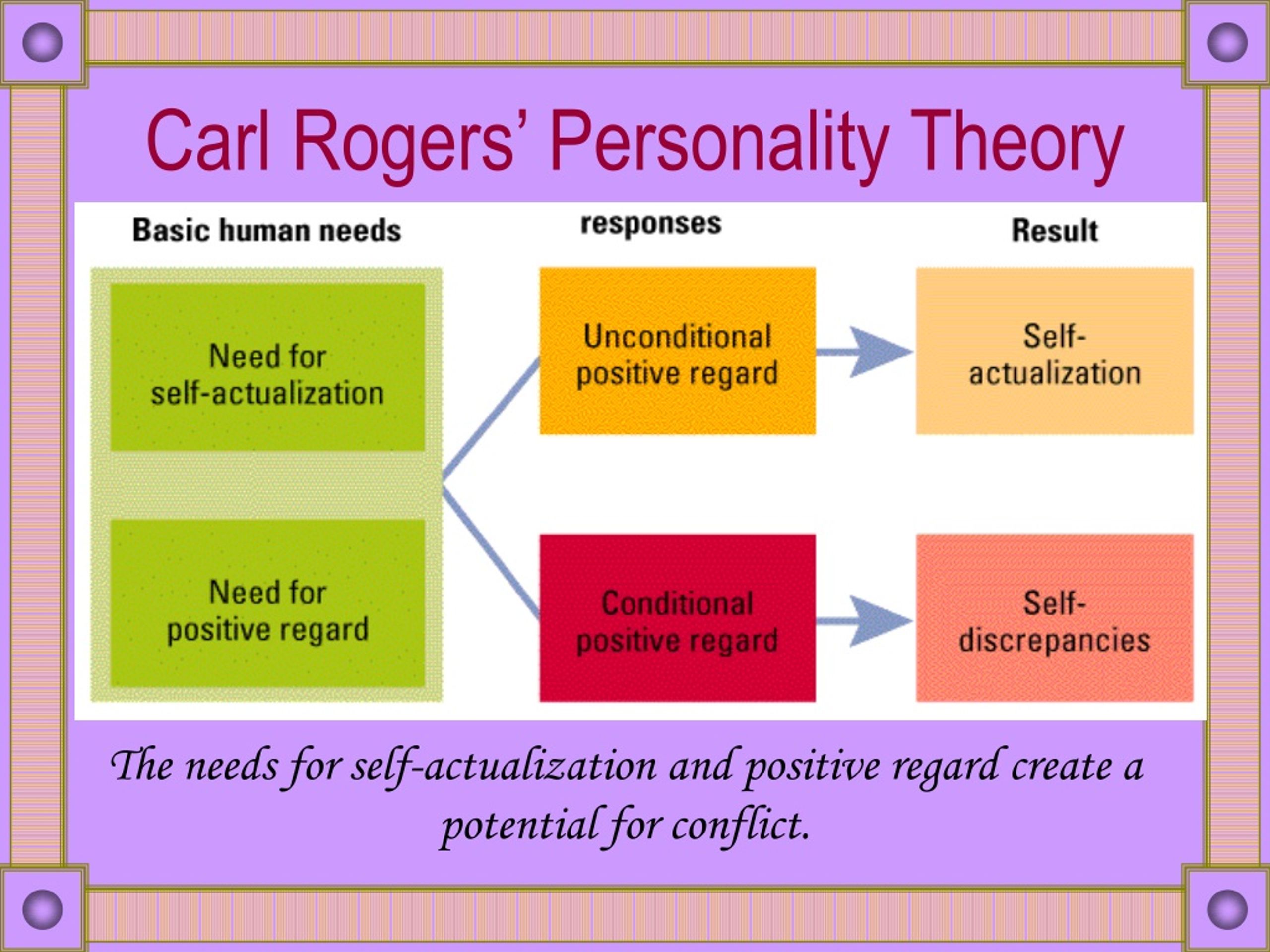 Self Concept Carl Rogers