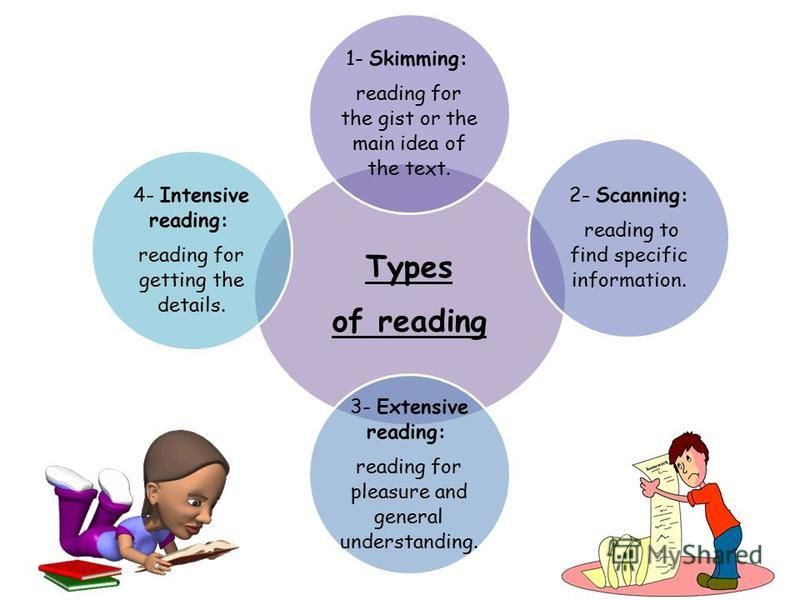 Kind of reading. Types of reading in English. Reading methods of teaching. Reading презентация. Types of reading activities.