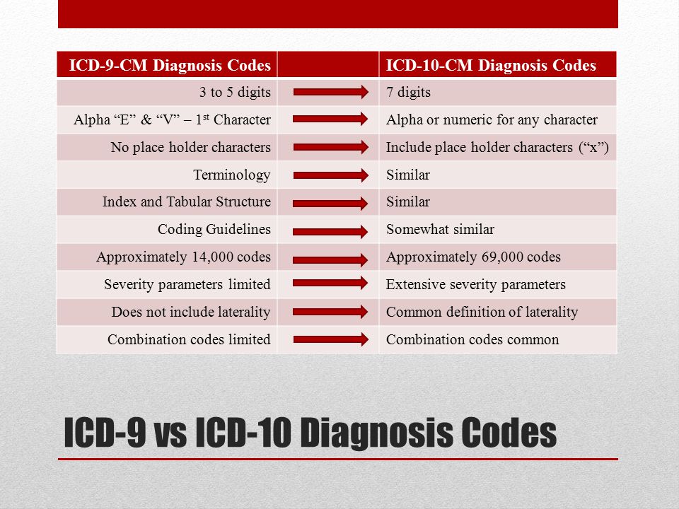 Код icd 0. Код ICD-O. ICD-0 code 8140/3. ICD-0 code 8500/3. U ICD 10.