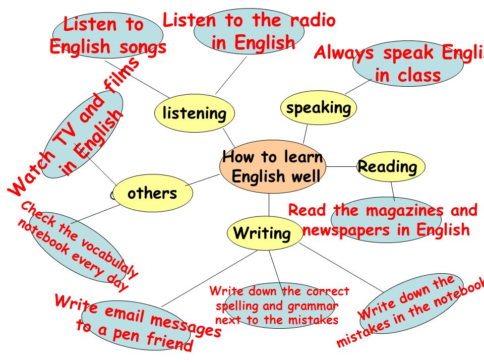 The role of the russian language in the world презентация