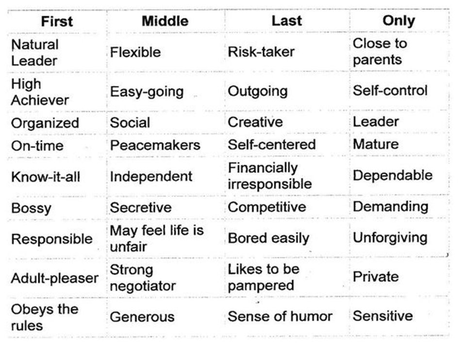 Personality traits of middle child