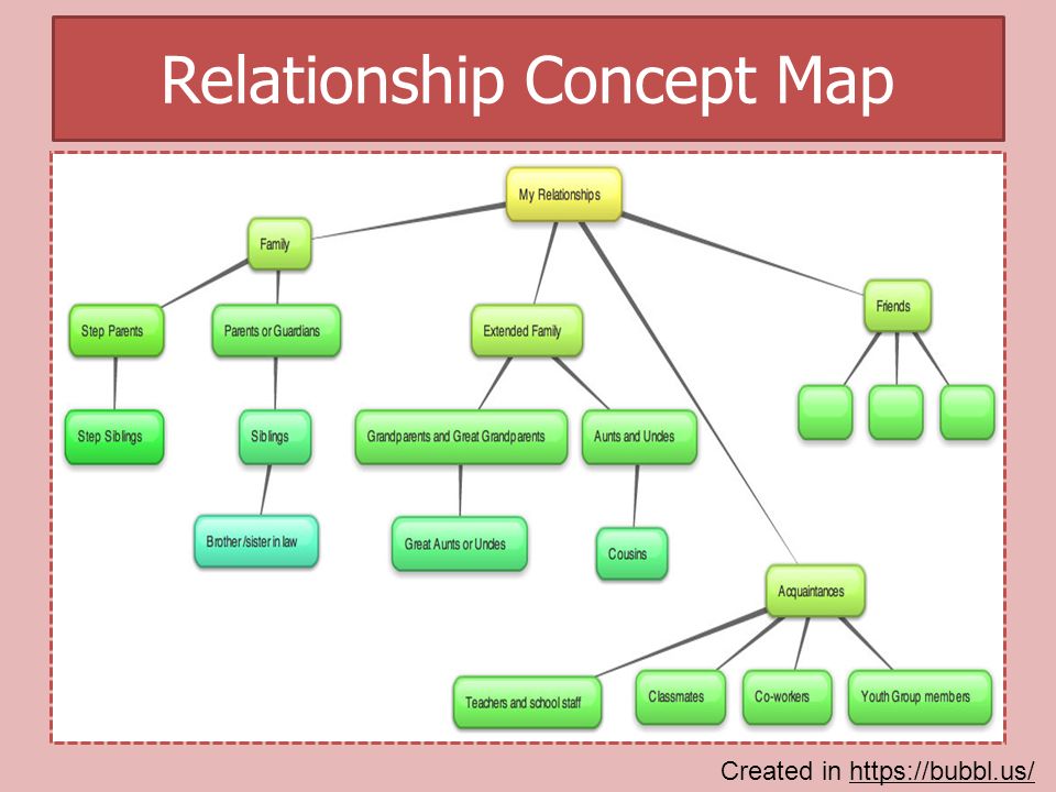 Our relationship. Relation relationship разница. Relationship Map. Relationships 9 класс.