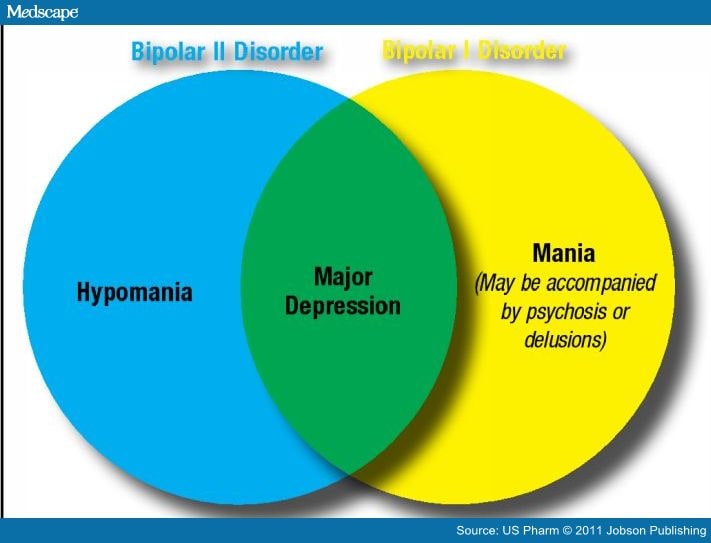 Bipolar disorder for dummies book
