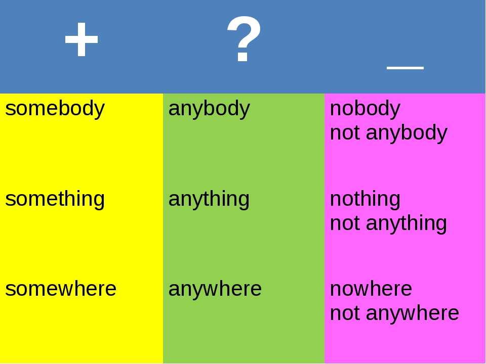 These articles are being translated. Somebody anybody Nobody Everybody правило. Somebody something anybody anything Nobody nothing правило. Something anything правило. Somebody anybody правило.